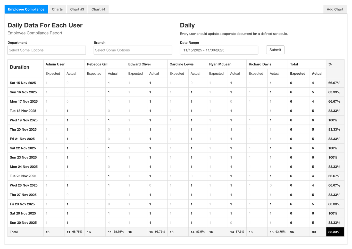 Employee compliance report brings assigned and completed QMS items together.